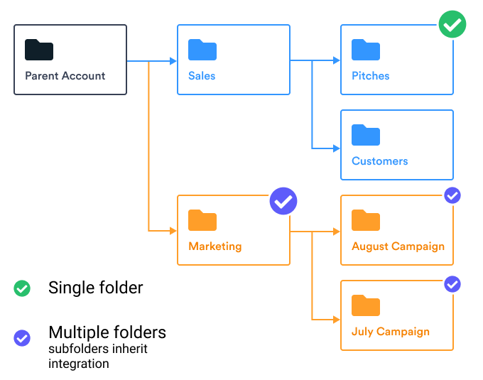 A diagram illustrating how you might connect Marketo workspaces or partitions to different folders in Vidyard
