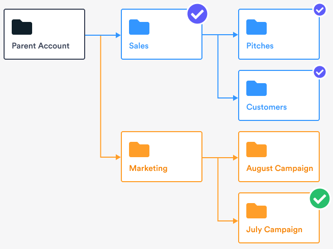 A diagram that illustrates what videos will be included if a user creates a report at different level of the folder structure in Vidyard