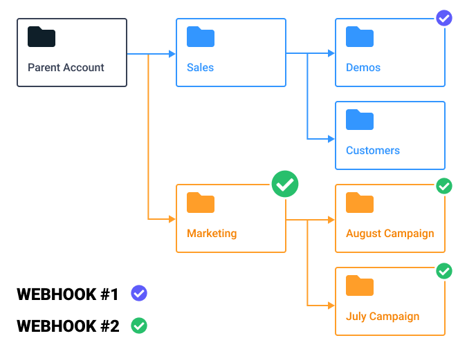 An abstract example of the folder structure in a Vidyard account, demonstrating how subfolders inherit an integration from their immediate parent folder