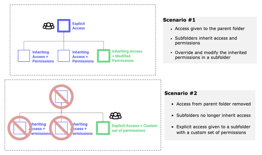 Two scenarios that demonstrate how folder access and permissions cascade from parent to nested child folders, but can be overidden where necessary