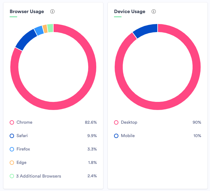 The browser and device usage widgets in the Insights Dashboard