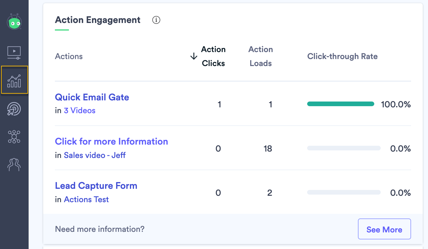 Action Engagement section of Insights Dashboard showing analytics for customer CTAs