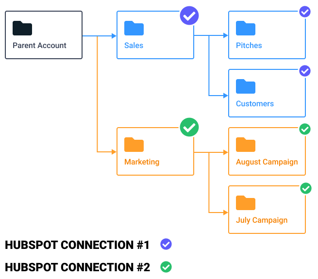 A diagram illustrating how connections to multiple HubSpot Portals must be set up in your Vidyard account