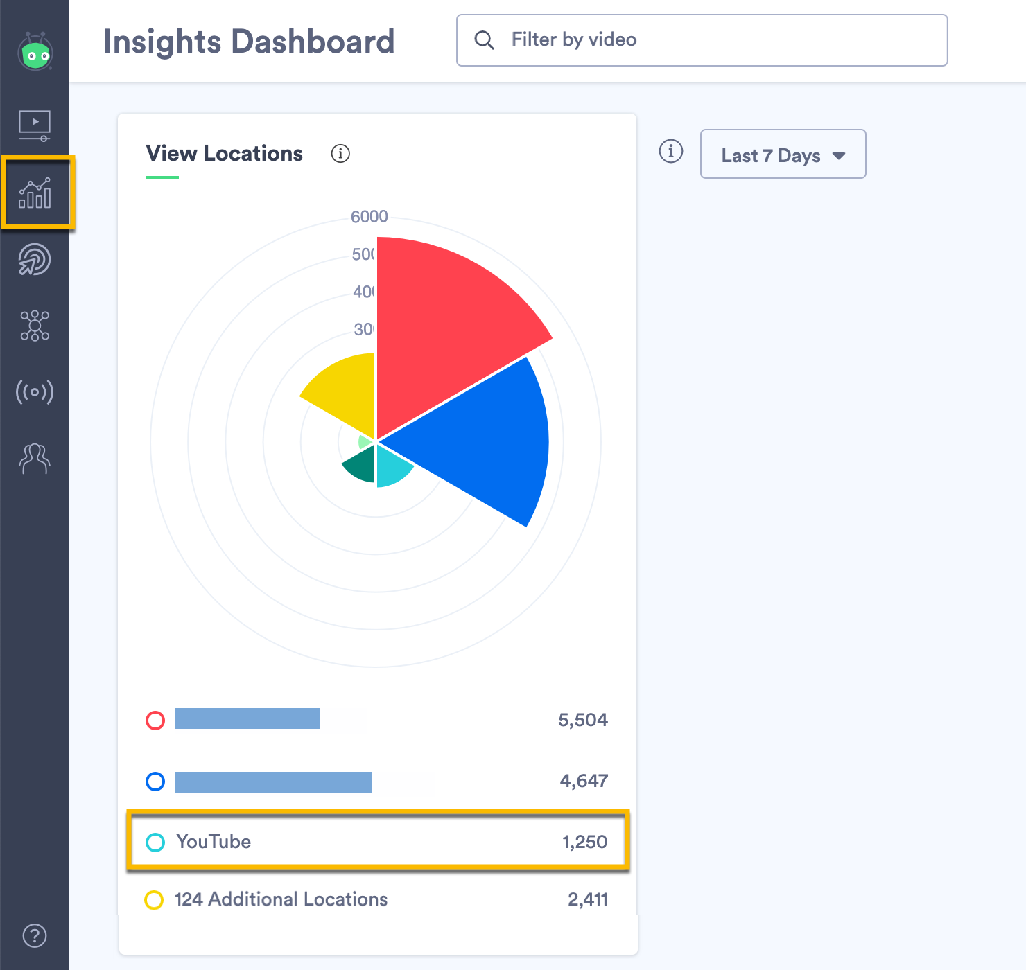 Looking at the View Locations graph in the Insights Dashboard to see the number of views publish videos on YouTube have received over a period of time