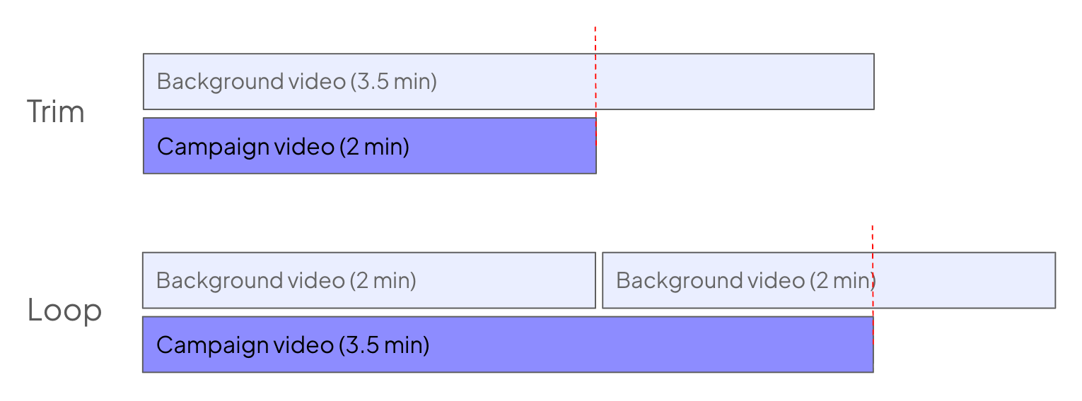 Visual example comparing how the length of a background video translates to a longer or shorter campaign video