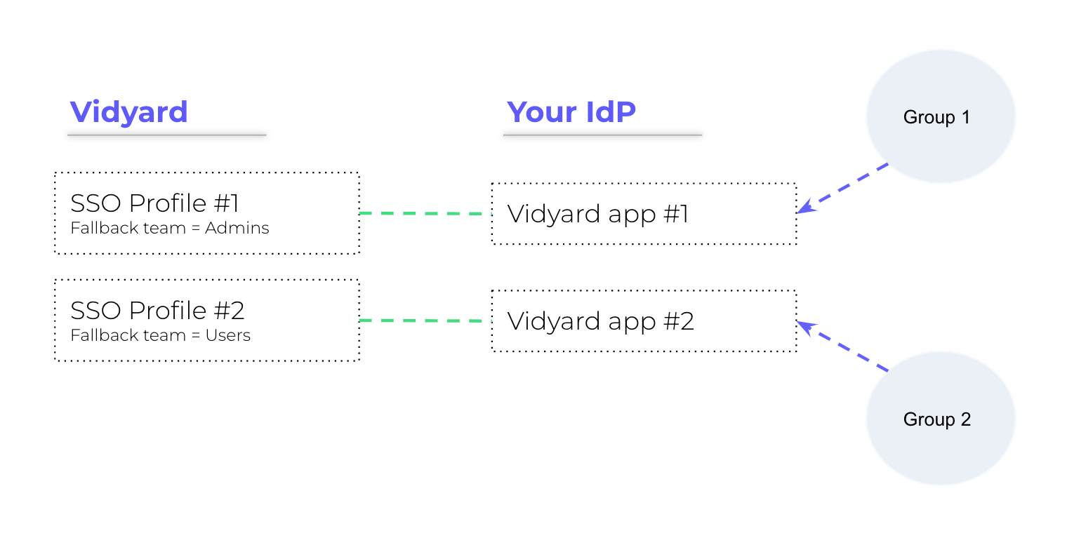 This image is a diagram demonstrating how each SSO profile in Vidyard maps to a different app in your identity provider. The fallback team in each profile is used to assign users to a team based on the app they have access to in the identity provider.