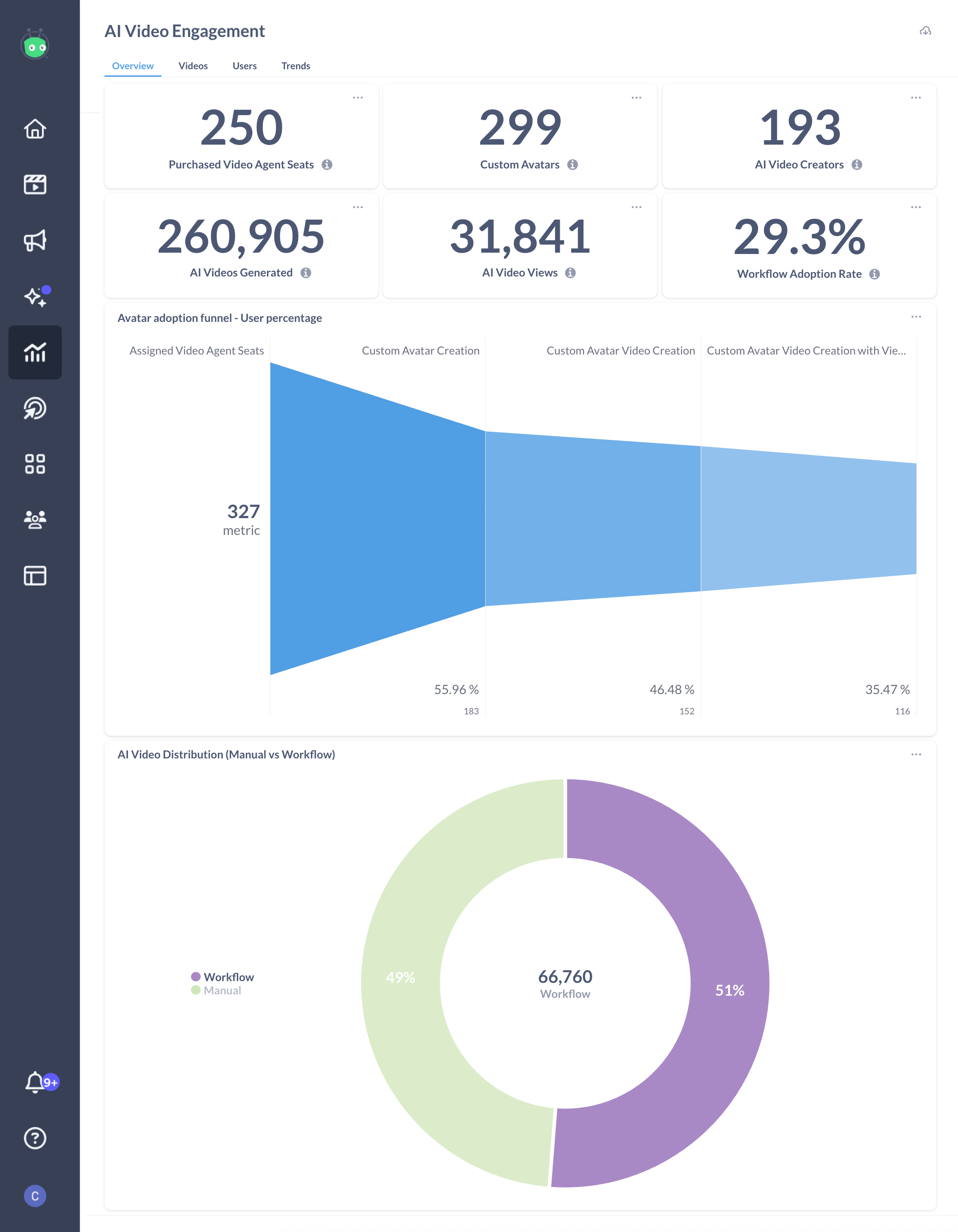 Overview page of AI Video Engagement with high-level analytics view