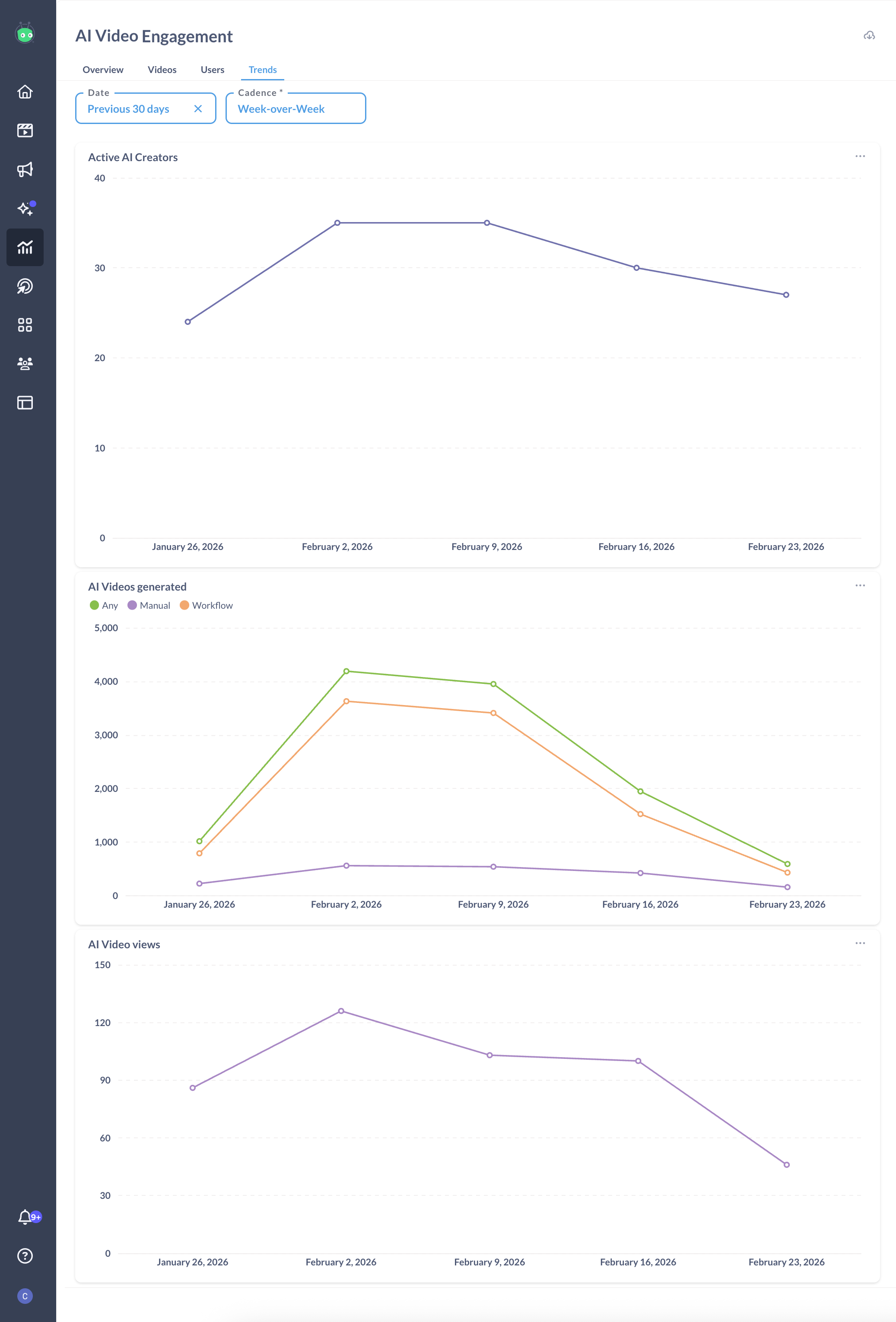 Trends tab of AI Video Engagement with three charts showing week-over-week analytics