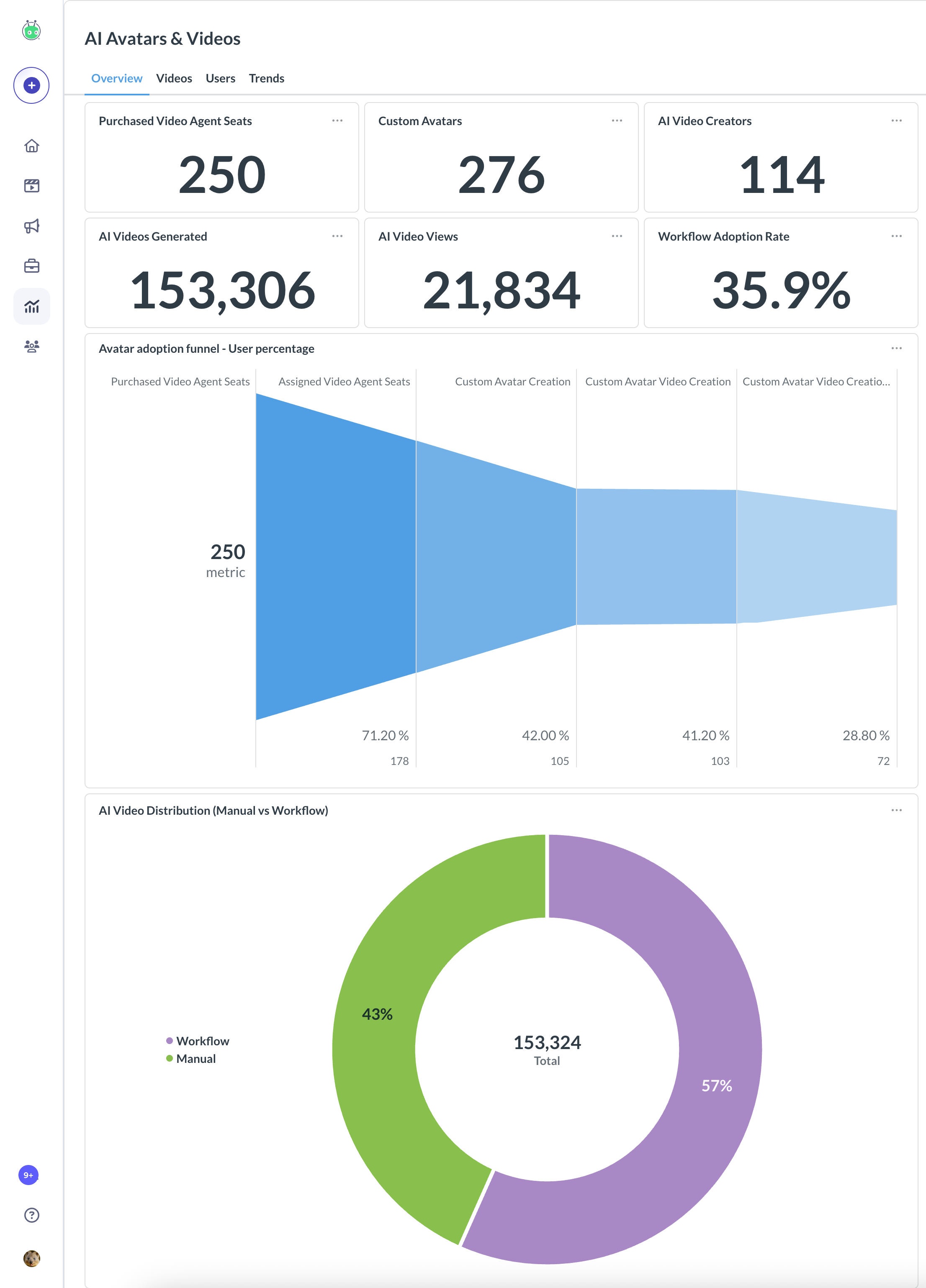 Overview page of AI Avatars & videos analytics with high-level analytics view