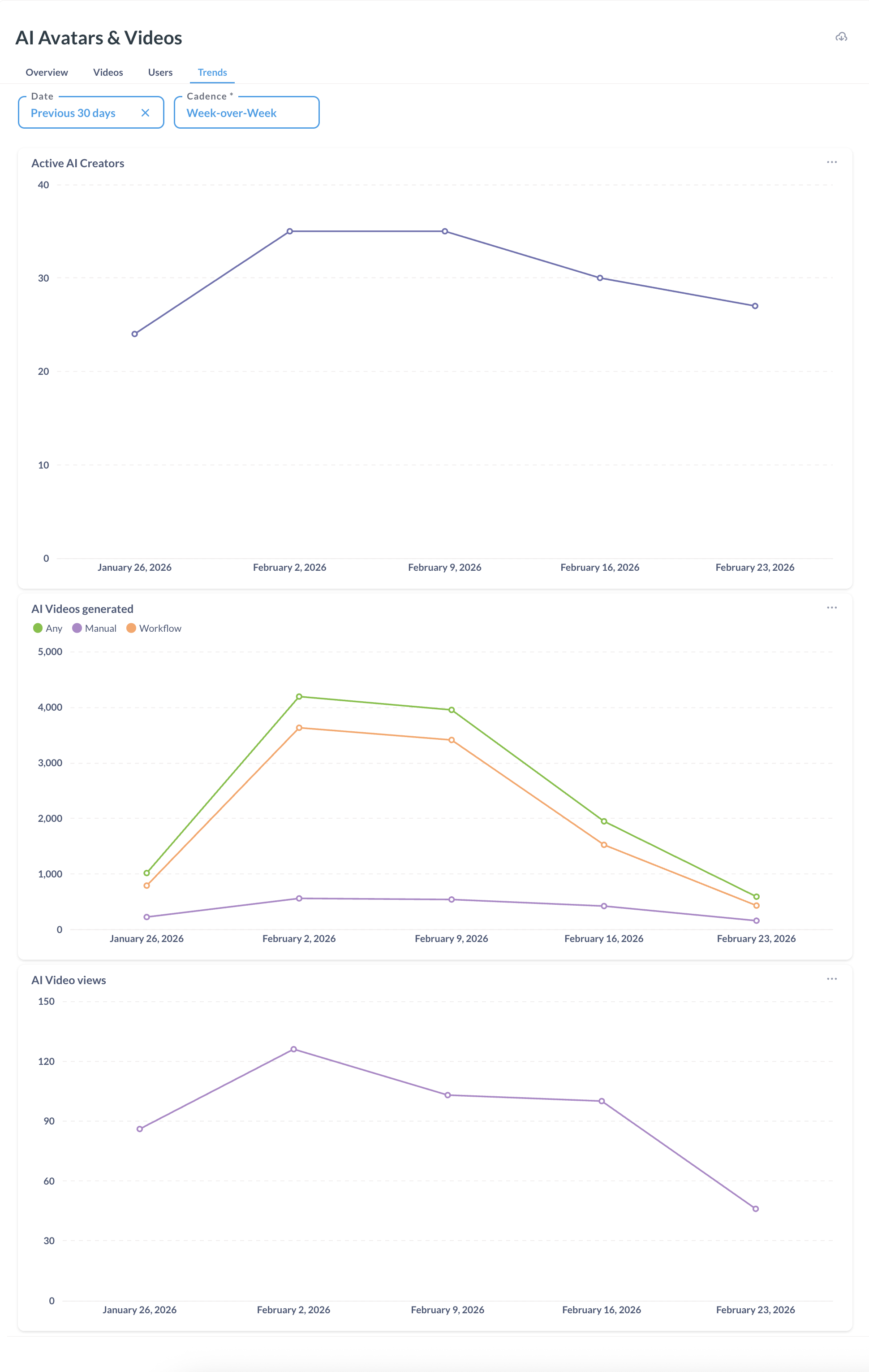 Trends tab of AI avatars and videos analytics with three charts showing week-over-week analytics