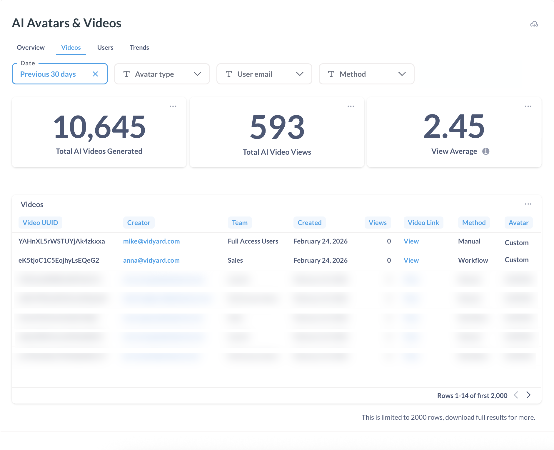 Videos tab of AI avatars & videos analytics with video viewing statistics broken down in a table