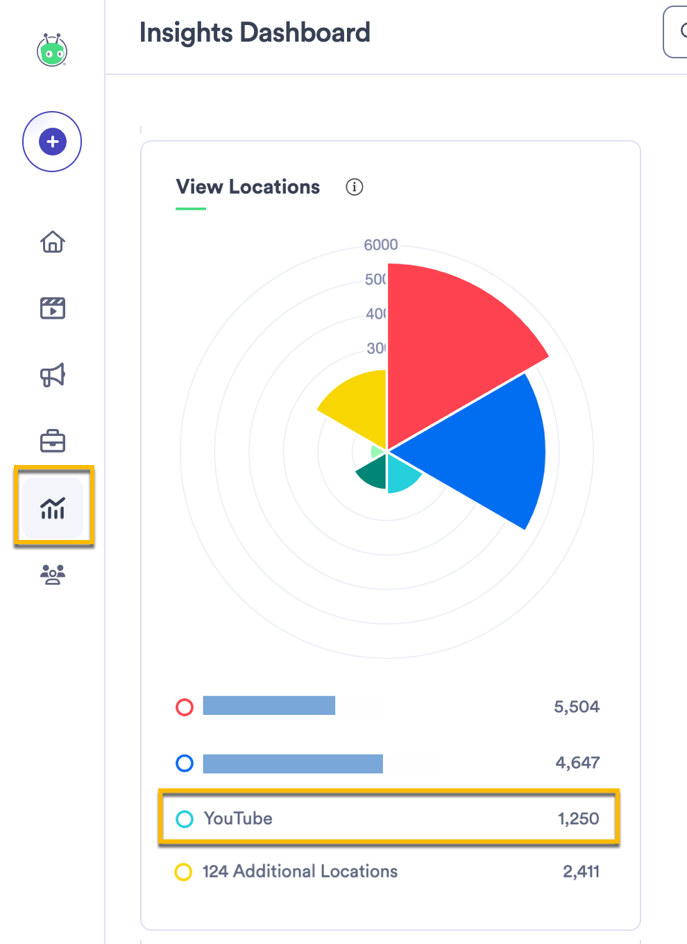 Looking at the View Locations graph in the Insights Dashboard to see the number of views publish videos on YouTube have received over a period of time