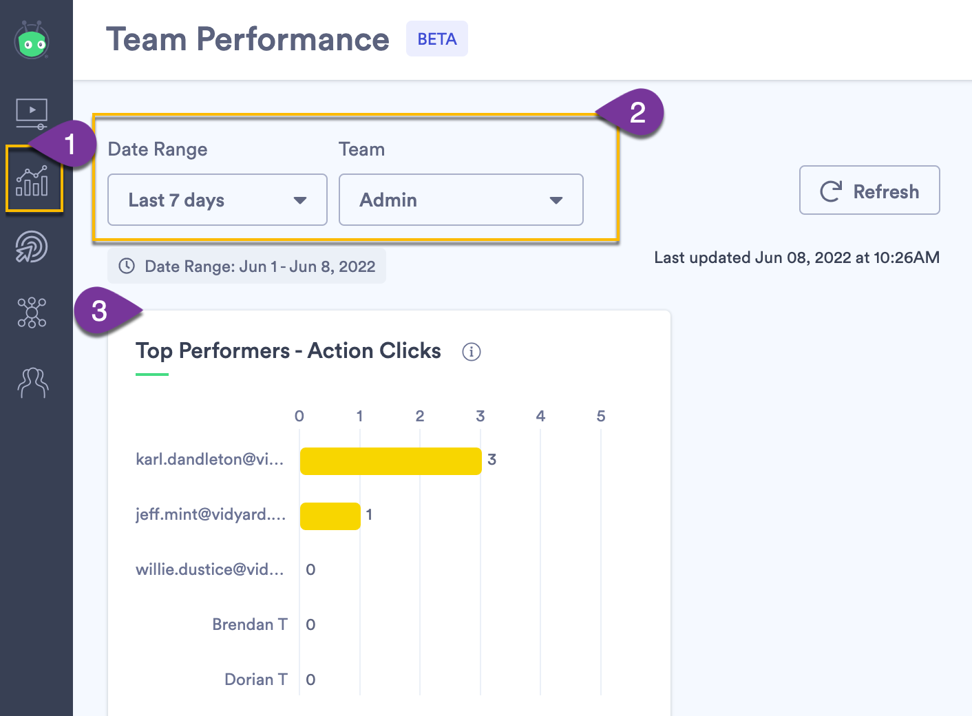 Team Performance dashboard showing Actions clicks for Admin team